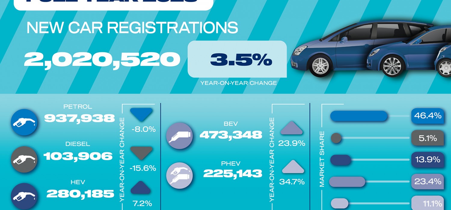 EV sales surge in 2025 